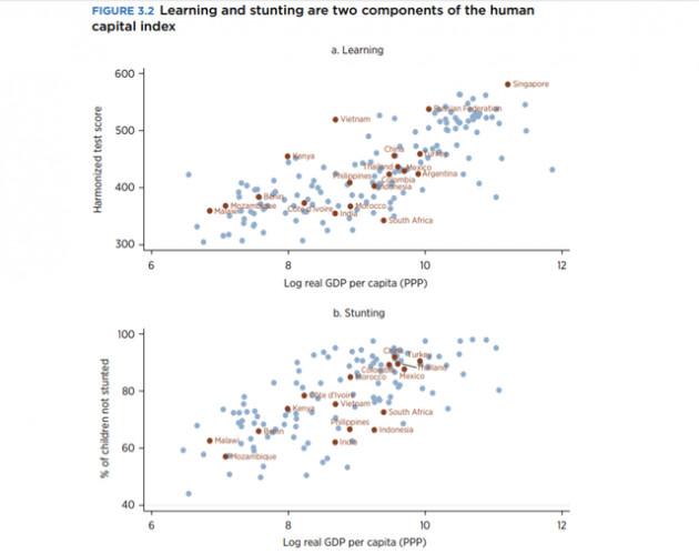 World Bank đánh giá cao nỗ lực tăng năng suất lao động của Việt Nam: Ngang hàng Trung Quốc, xếp trên Thái Lan 17 bậc về chỉ số vốn con người - Ảnh 2.