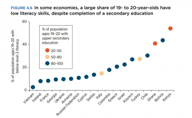 World Bank đánh giá cao nỗ lực tăng năng suất lao động của Việt Nam: Ngang hàng Trung Quốc, xếp trên Thái Lan 17 bậc về chỉ số vốn con người - Ảnh 3.