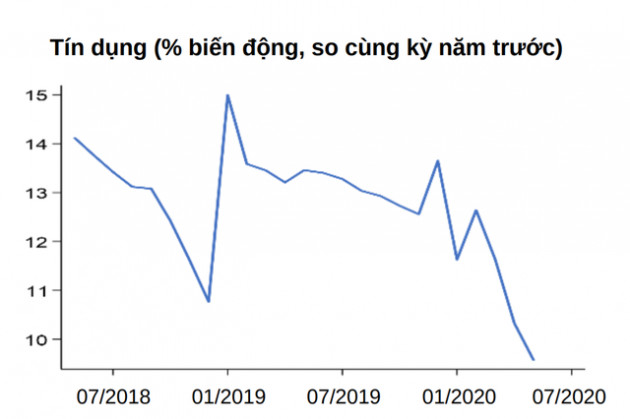 World Bank: Dù chưa thể quay lại nhịp độ trước khủng hoảng, quá trình phục hồi kinh tế Việt Nam vẫn tiếp diễn - Ảnh 4.