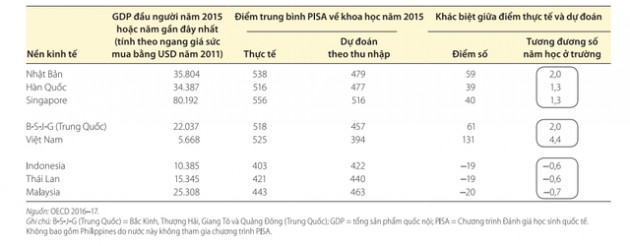 World Bank: Giáo dục Việt Nam nằm trong nhóm phát triển ấn tượng nhất khu vực Đông Á – Thái Bình Dương - Ảnh 1.