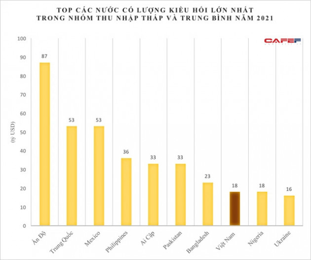 World Bank: Kiều hối về Việt Nam năm nay có thể đạt 18,1 tỷ USD, đứng thứ 8 thế giới và thứ ba khu vực Đông Á – Thái Bình Dương