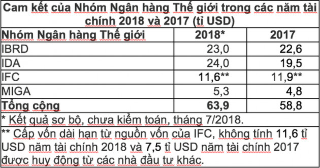 World Bank: Nhu cầu vốn cho phát triển con người, ứng phó biến đổi khí hậu tăng kỷ lục - Ảnh 1.