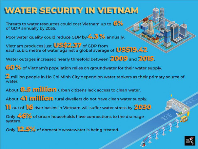 World Bank: Trên thế giới, một mét khối nước tạo ra 19,42 USD giá trị gia tăng, ở Việt Nam chỉ tạo ra 2,37 USD - Ảnh 1.