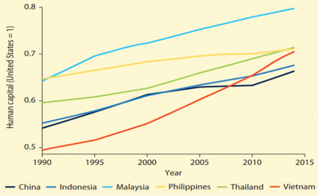 World Bank: Việt Nam là một trong số các quốc gia trung lưu đang trỗi dậy mạnh mẽ - Ảnh 2.