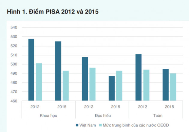 World Bank: Việt Nam nỗ lực trở thành con rồng trỗi dậy ở châu Á cả về kinh tế, xã hội và giáo dục - Ảnh 2.