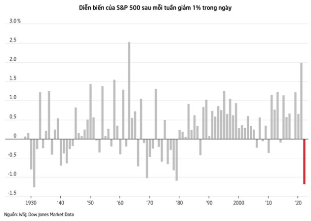 WSJ: Bắt đáy đang là chiến lược phản tác dụng, nhà đầu tư nên làm điều này khi thị trường biến động - Ảnh 1.