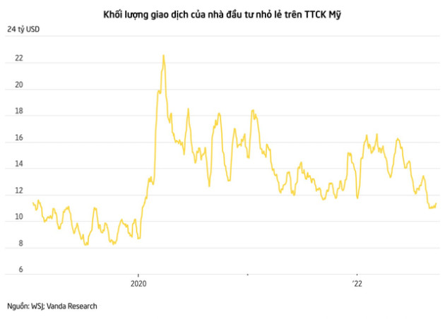 WSJ: Bắt đáy đang là chiến lược phản tác dụng, nhà đầu tư nên làm điều này khi thị trường biến động - Ảnh 2.