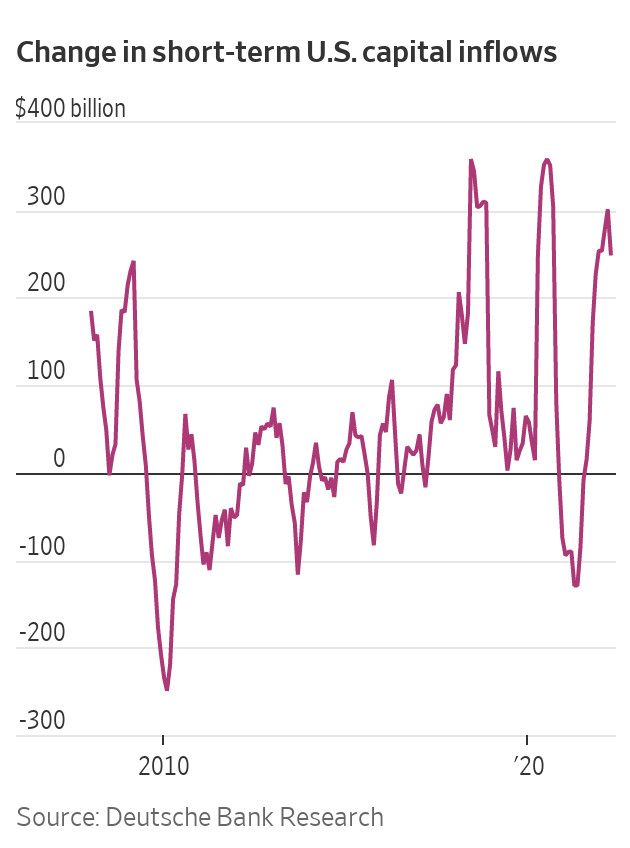 WSJ: Giới đầu tư bán tháo các tài sản rủi ro để tích trữ đồng USD - Ảnh 1.