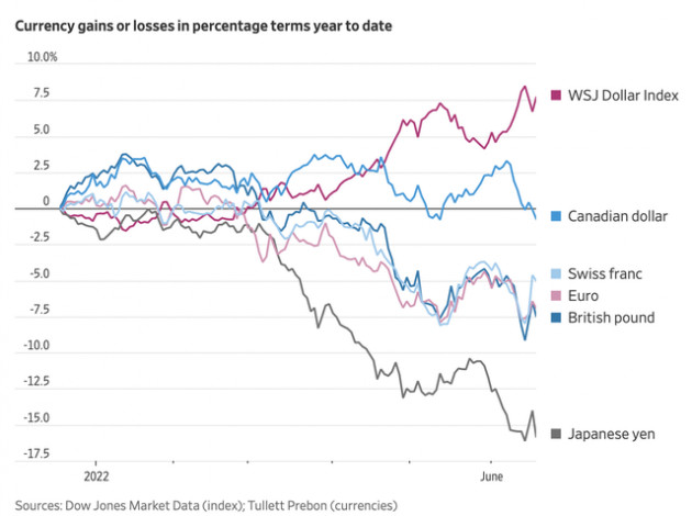 WSJ: Giới đầu tư bán tháo các tài sản rủi ro để tích trữ đồng USD - Ảnh 2.