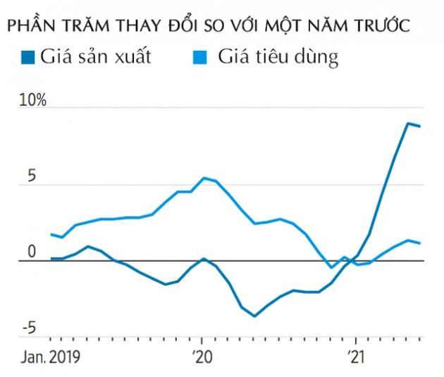 WSJ: Liệu Trung Quốc sẽ tiếp tục làm giảm lạm phát toàn cầu, ngay cả khi Việt Nam và Ấn Độ đang đối mặt với làn sóng dịch mới? - Ảnh 1.