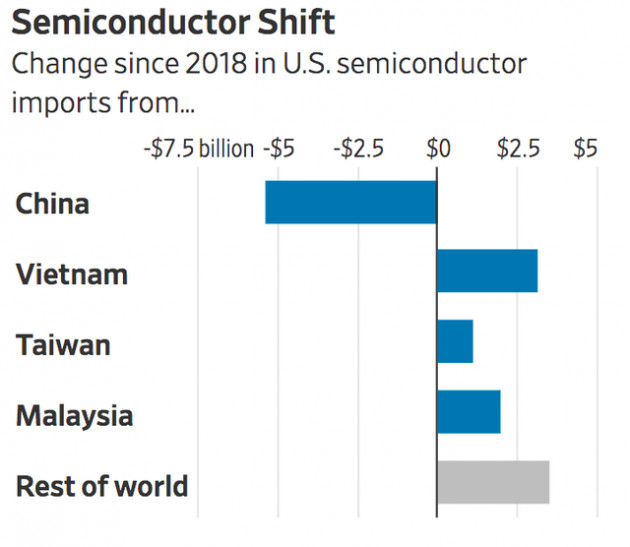 WSJ: Nhờ đâu Việt Nam vượt nhiều nước lớn, trở thành nguồn nhập khẩu thứ 6 của Mỹ? - Ảnh 2.