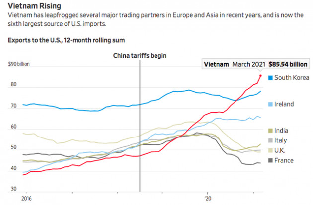 WSJ: Nhờ đâu Việt Nam vượt nhiều nước lớn, trở thành nguồn nhập khẩu thứ 6 của Mỹ? - Ảnh 3.