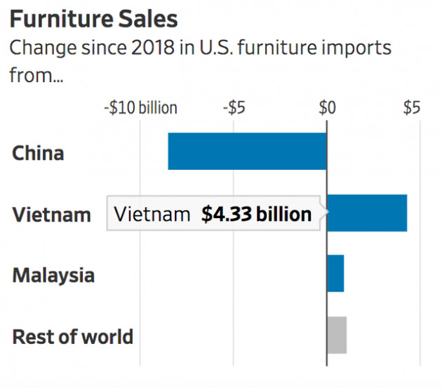 WSJ: Nhờ đâu Việt Nam vượt nhiều nước lớn, trở thành nguồn nhập khẩu thứ 6 của Mỹ? - Ảnh 5.