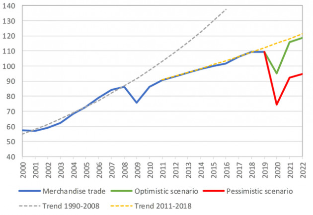 WTO dự báo Covid-19 có thể làm giảm tới 1/3 thương mại toàn thế giới, kịch bản lạc quan vẫn nghiêm trọng hơn khủng hoảng 2008 - Ảnh 1.