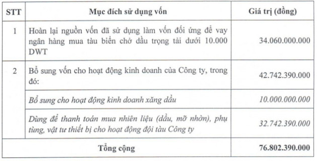 Xăng dầu Đường thủy Petrolimex (PJT) chào bán gần 7,7 triệu cổ phiếu cho cổ đông, giá 10.000 đồng/cp - Ảnh 1.