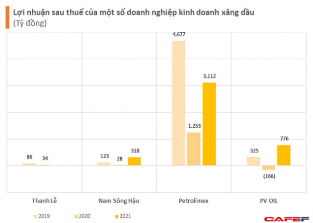 Xăng dầu khan hiếm, các ông lớn kinh doanh xăng dầu trên sàn có hưởng lợi từ hàng tồn kho? - Ảnh 1.