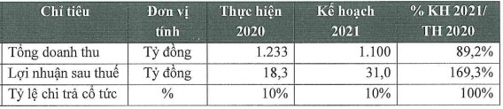 Xây dựng 47 (C47): Thị giá tăng phi mã sau gần nửa năm, chuẩn bị phát hành tăng gấp rưỡi vốn với giá không dưới 10.000 đồng/cp - Ảnh 1.