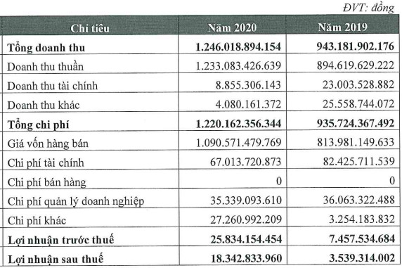 Xây dựng 47 (C47): Thị giá tăng phi mã sau gần nửa năm, chuẩn bị phát hành tăng gấp rưỡi vốn với giá không dưới 10.000 đồng/cp - Ảnh 2.