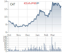 Xây dựng 47 (C47): Thị giá tăng phi mã sau gần nửa năm, chuẩn bị phát hành tăng gấp rưỡi vốn với giá không dưới 10.000 đồng/cp - Ảnh 3.