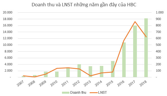 Xây dựng Hòa Bình (HBC) chốt danh sách cổ đông phát hành gần 10 triệu cổ phiếu trả cổ tức - Ảnh 1.