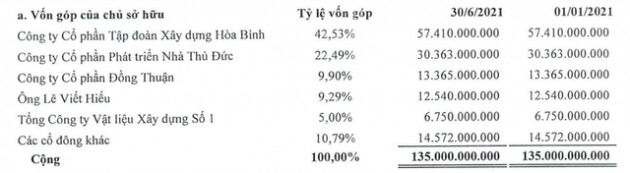 Xây dựng Hòa Bình (HBC) chuẩn bị thoái sạch gần 43% vốn tại Chứng khoán Sen Vàng - Ảnh 1.