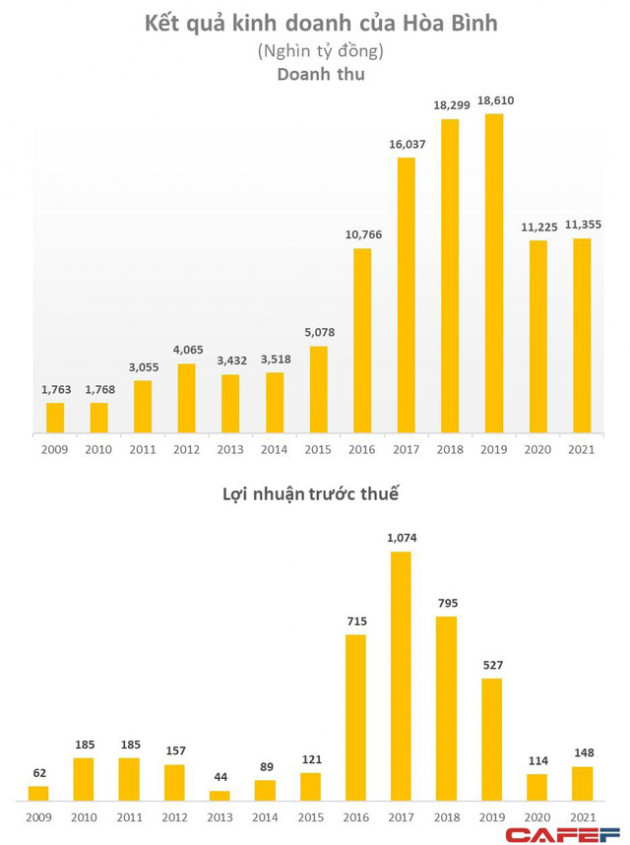 Xây dựng Hòa Bình (HBC): LNTT năm 2021 tăng 30% lên 148 tỷ đồng - Ảnh 2.