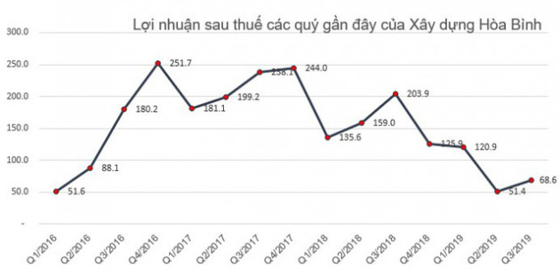 Xây dựng Hòa Bình (HBC) muốn mua 10 triệu cổ phiếu quỹ khi thị giá giảm về 1/2 giá bán cho đối tác chiến lược - Ảnh 2.