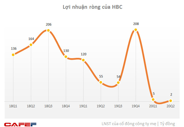 Xây dựng Hoà Bình (HBC): Nửa đầu năm lợi nhuận giảm mạnh về 7,4 tỷ đồng, giảm được 1.000 tỷ phải thu ngắn hạn - Ảnh 2.