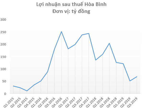 Xây dựng Hoà Bình (HBC): Dự rót 288 tỷ mua dự án tại Canada trong thời buổi khốn khó, cổ phiếu hoài lao dốc - Ảnh 1.