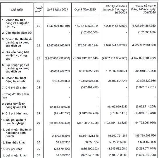 Xây dựng Ricons: Lợi nhuận quý 3/2021 giảm hơn 89% xuống chỉ còn 5,7 tỷ đồng - Ảnh 1.