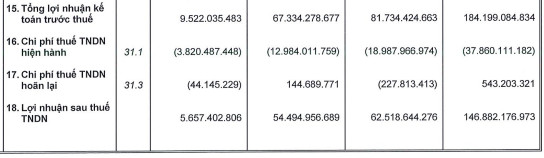 Xây dựng Ricons: Lợi nhuận quý 3/2021 giảm hơn 89% xuống chỉ còn 5,7 tỷ đồng - Ảnh 2.