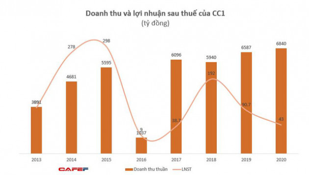 Xây dựng số 1 (CC1): Quý 4 lãi ròng 106 tỷ đồng, cao gấp 21 lần cùng kỳ 2019 - Ảnh 1.