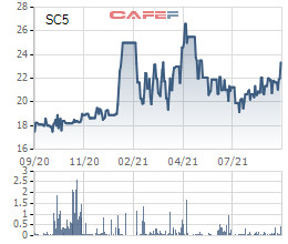 Xây dựng số 5 (SC5) chuẩn bị chốt quyền trả cổ tức bằng tiền tỷ lệ 20% - Ảnh 1.