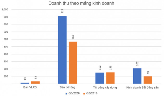 Xây dựng Tiền Giang (THG) báo lãi 122 tỷ đồng trong 9 tháng, vượt 6% kế hoạch năm - Ảnh 2.