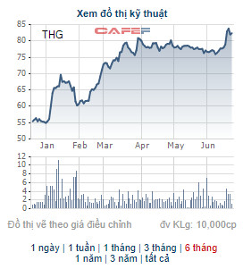 Xây dựng Tiền Giang (THG) chốt quyền nhận cổ tức tổng tỷ lệ 20%, cổ phiếu THG đã tăng gấp rưỡi từ đầu năm - Ảnh 2.