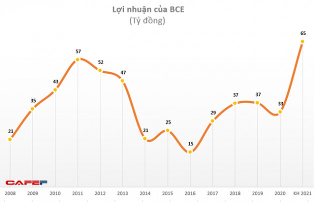 Xây dựng và Giao thông Bình Dương (BCE): Năm 2020 ước lãi 33 tỷ đồng, giảm 10% so với cùng kỳ - Ảnh 1.