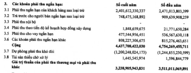 Xây lắp Dầu khí (PVX) lỗ tiếp 310 tỷ đồng trong năm 2018, nâng tổng lỗ lũy kế chưa phân phối lên 3.563 tỷ đồng