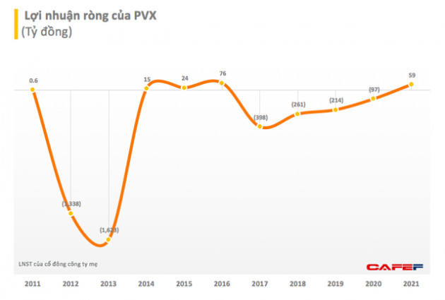 Xây lắp dầu khí (PVX): Nhờ thoái vốn, hoàn nhập dự phòng quý 4 lãi cả trăm tỷ đồng - Ảnh 1.