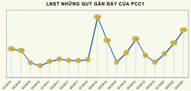 Xây lắp điện 1 (PC1) báo lãi 177 tỷ đồng quý 3, gấp đôi cùng kỳ năm ngoái - Ảnh 2.