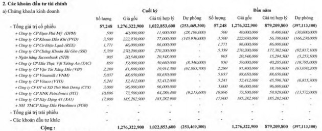 Xây lắp III Petrolimex (PEN): Quý 2/2021 lãi hơn 4 tỷ đồng nhờ đầu tư chứng khoán và hoàn nhập dự phòng. - Ảnh 1.