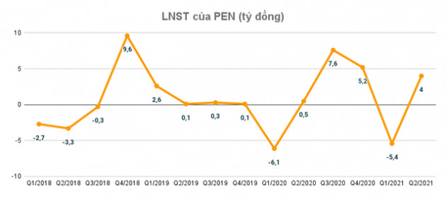 Xây lắp III Petrolimex (PEN): Quý 2/2021 lãi hơn 4 tỷ đồng nhờ đầu tư chứng khoán và hoàn nhập dự phòng. - Ảnh 2.