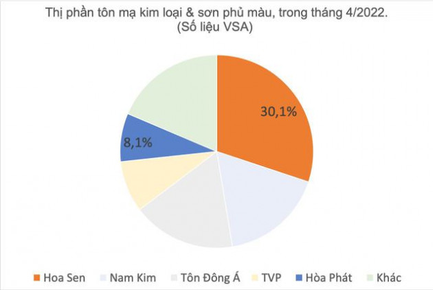 Xây nhà máy ống thép lớn nhất Việt Nam tại Long An, Hoà Phát tham vọng lấp đầy chỗ trống cực lớn mà Hoa Sen sắp bỏ lại? - Ảnh 2.