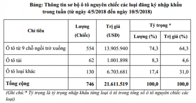 Xe Thái Lan quay trở lại, vắng bóng Mexico trên thị trường ô tô nhập khẩu - Ảnh 1.