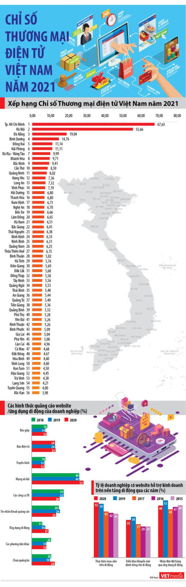 Xếp hạng chỉ số thương mại điện tử Việt Nam 2021 - Ảnh 1.