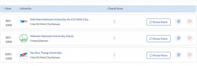 Xếp hạng Quacquarelli Symonds 2022: Việt Nam có 2 trường đại học thuộc top 1.000 trường tốt nhất thế giới - Ảnh 2.