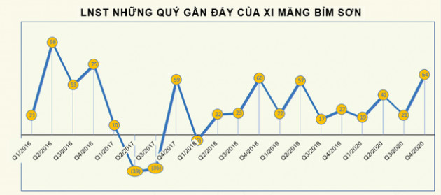 Xi măng Bỉm Sơn (BCC) bị truy thu và phạt hơn 3,4 tỷ đồng tiền thuế - Ảnh 1.