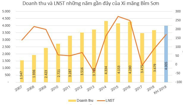 Xi măng Bỉm Sơn (BCC): Kế hoạch lợi nhuận trước thuế năm 2019 ước đạt 171 tỷ đồng, tăng 83% so với năm 2018 - Ảnh 1.