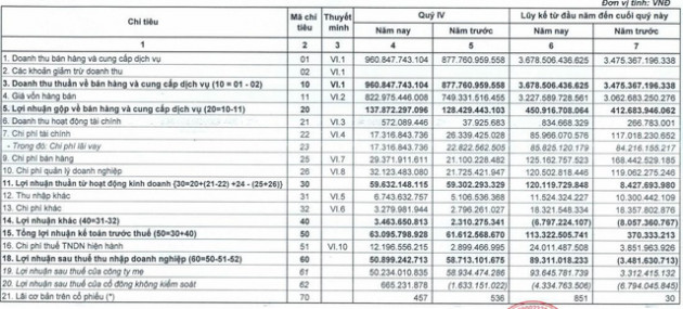 Xi măng Bỉm Sơn (BCC): Năm 2018 lãi công ty mẹ đạt 94 tỷ đồng cao gấp 28 lần cùng kỳ - Ảnh 1.