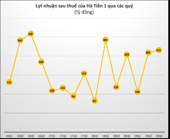 Xi măng Hà Tiên 1 (HT1): 9 tháng lãi sau thuế 529 tỷ đồng, tăng 20% so với cùng kỳ - Ảnh 1.