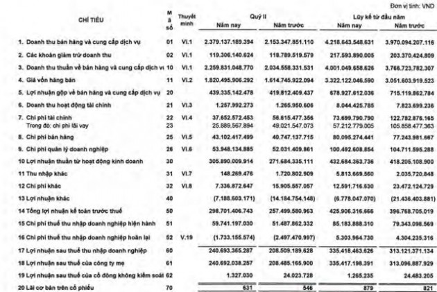 Xi măng Hà Tiên 1 (HT1) báo lãi 426 tỷ đồng trong 6 tháng đầu năm, hoàn thành 52% kế hoạch đề ra năm 2021 - Ảnh 1.